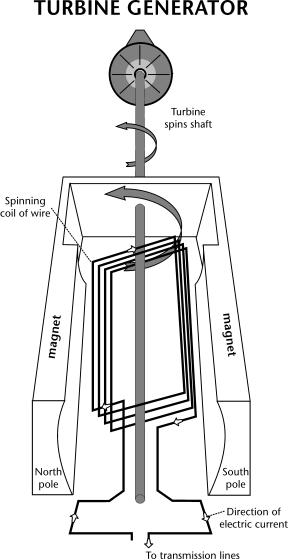 Electricity Generator Diagram. An electric utility power