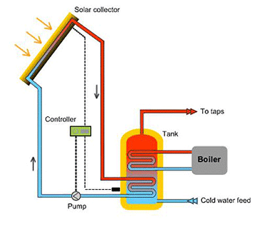 Solar Hot Water